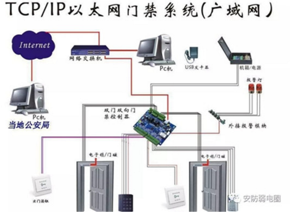 門(mén)禁系統的施工布線(xiàn)規范和注意事項