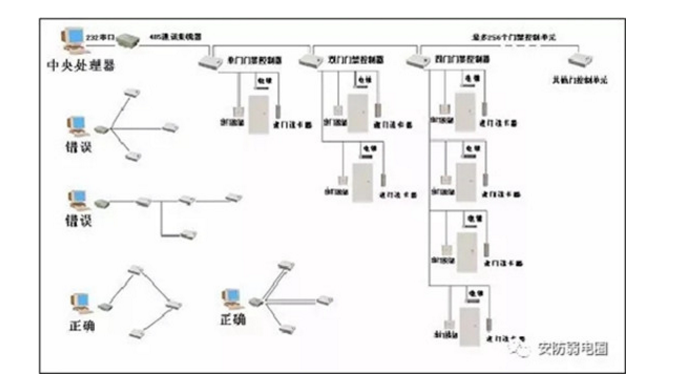門(mén)禁系統的施工布線(xiàn)規范和注意事項