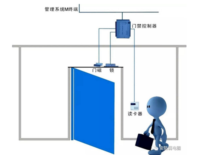 門(mén)禁系統的施工布線(xiàn)規范和注意事項