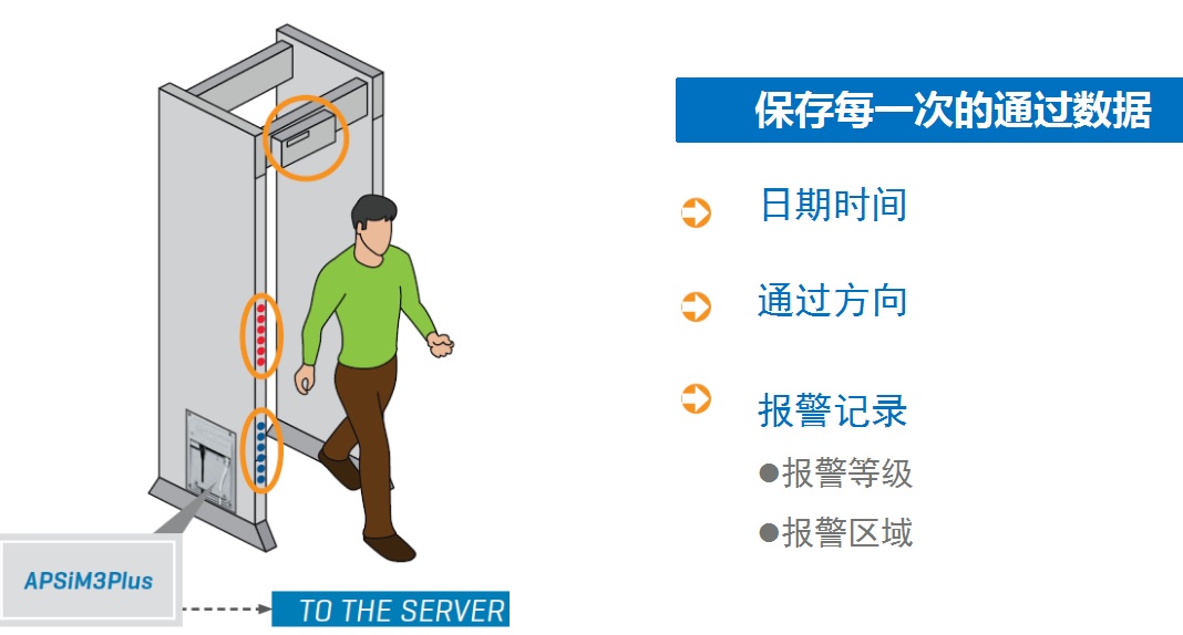 安檢門(mén)系統數據