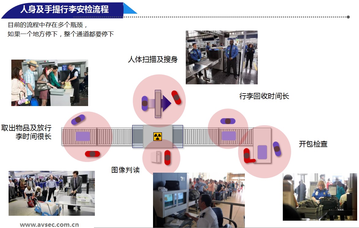 機場(chǎng)安檢流程